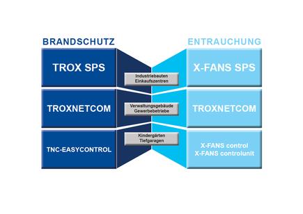 Würfelschema Brandschutz und Entrauchung