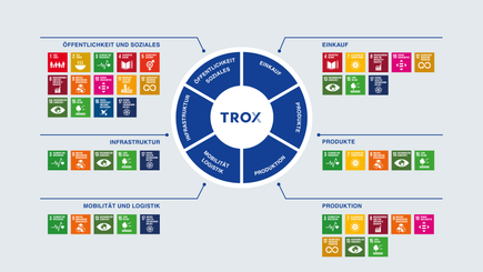 Aktionsfelder von TROX Nachhaltigkeit